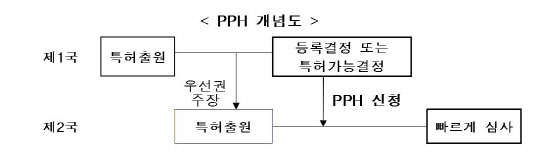한국은 4월 1일부터 브라질과 특허심사하이웨이(PPH) 프로그램을 시행함에 따라 특허등록 기간이 최대 8개월로 단축된다.  특허청 제공